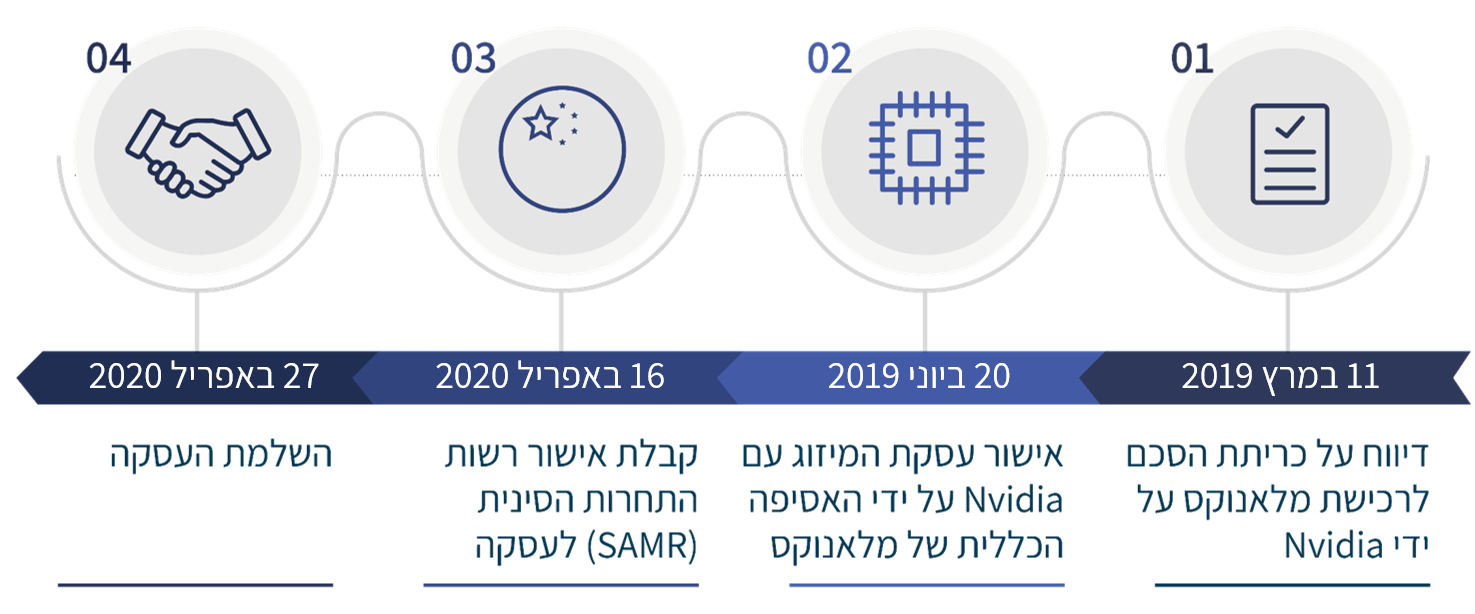 11.3.19 – דיווח על כריתת הסכם לרכישת מלאנוקס על ידי Nvidia, 20.6.19 – אישור עסקת המיזוג עם Nvidia על ידי האסיפה הכללית של מלאנוקס, 16.4.20 – קבלת אישור רשות התחרות הסינית ((SAMR לעסקה , 27.4.20 – השלמת העסקה